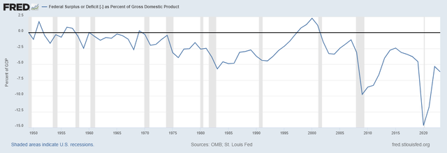 U.S. Fiscal Deficit