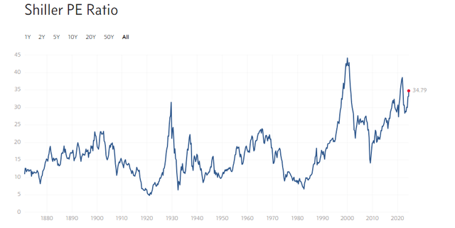 Shiller P/E ratio near all-time highs