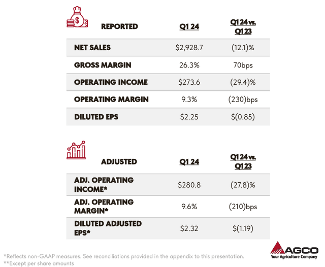 Table showing deteriorating sales and margins for AGCO