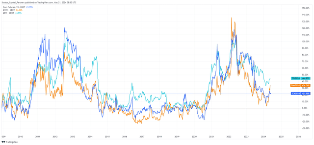 Chart showing nearest futures prices for corn, soybean, and wheat