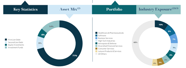 CGBD portfolio by asset mix and industry