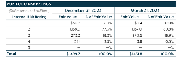 CGBD portfolio risk ratings