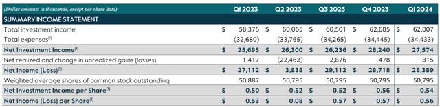 CGBD quarterly operating results