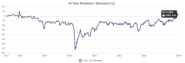 CGBD premium to NAV history