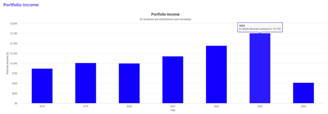 CGBD dividend income growth