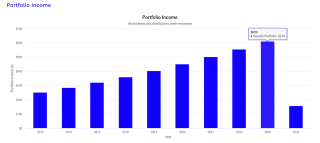 AWK dividend income growth