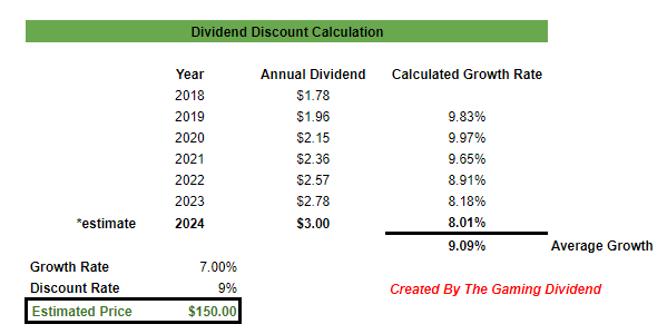 AWK fair value estimate dividend discount calculation