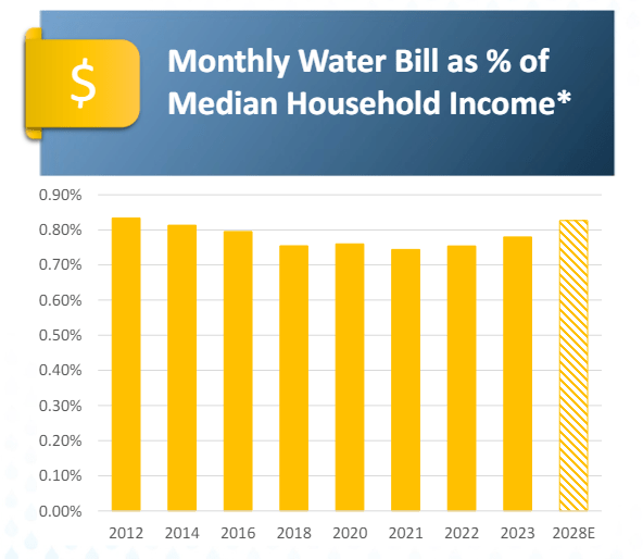 AWK monthly water bill as percentage of median income