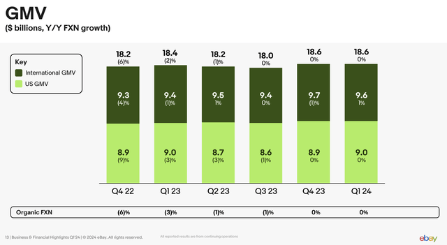 eBay GMV
