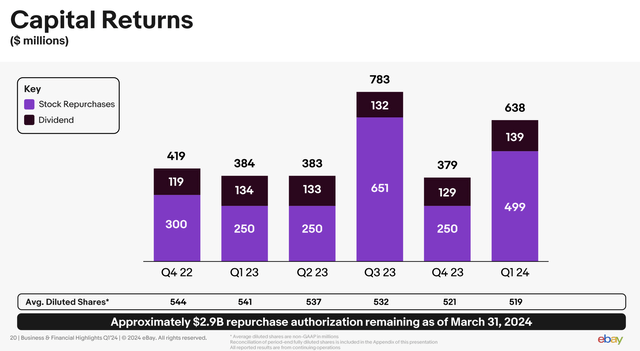 eBay capital returns