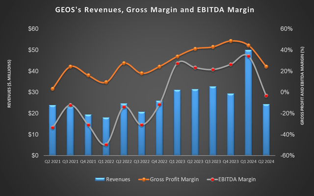 Revenue and margin