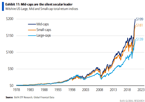 Mid-Caps Have Performed the Best Among the Three Size Groups