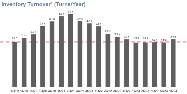Holley inventory turnover