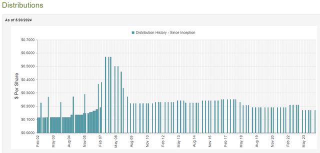 Enter CEFConnect JRS, go to Distributions, and select Distribution History Since Intercept