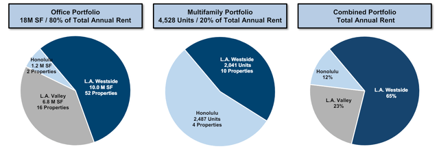 Portfolio overview