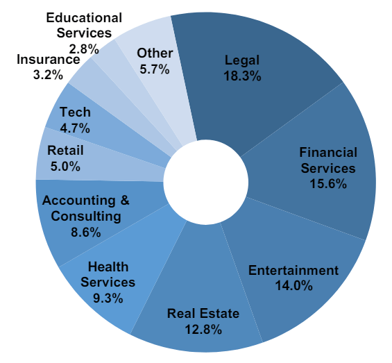 Tenant industry composition