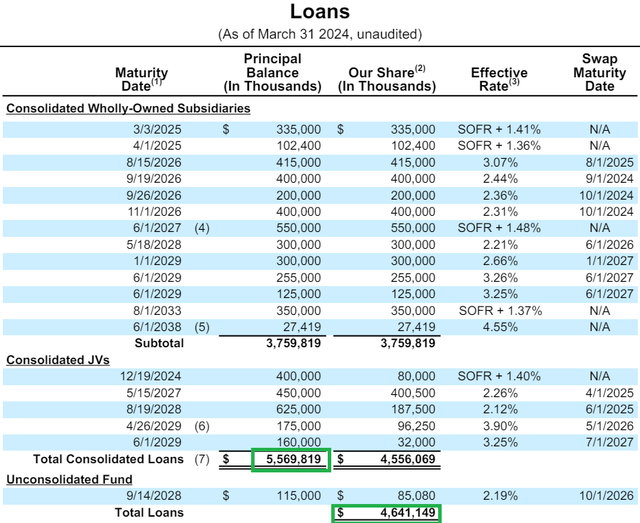 Overview of debt balance