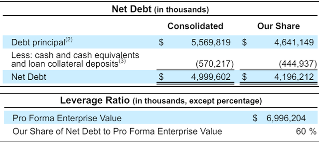 Overview of leverage and net debt