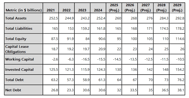 Financial Projections (Balance Sheet)