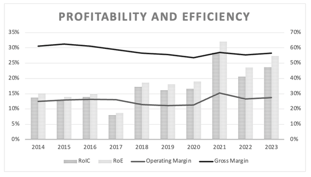 Alphabet: Gross margin, operating margin and RoIC