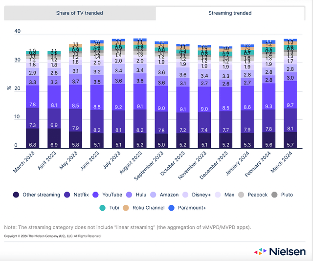 Nielsen: Streaming market shares