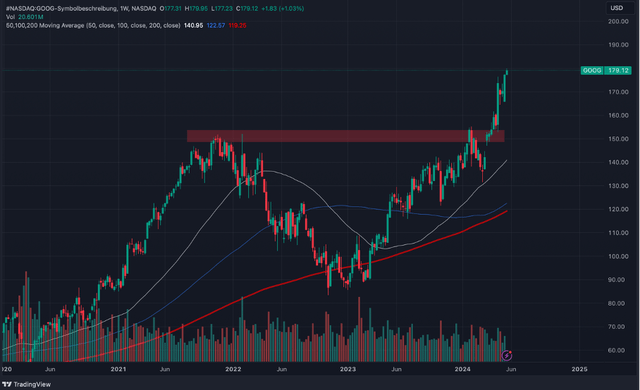 Alphabet Weekly Chart