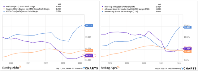 YCharts, author's notes