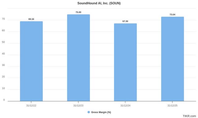 SoundHound GAAP gross margins estimates