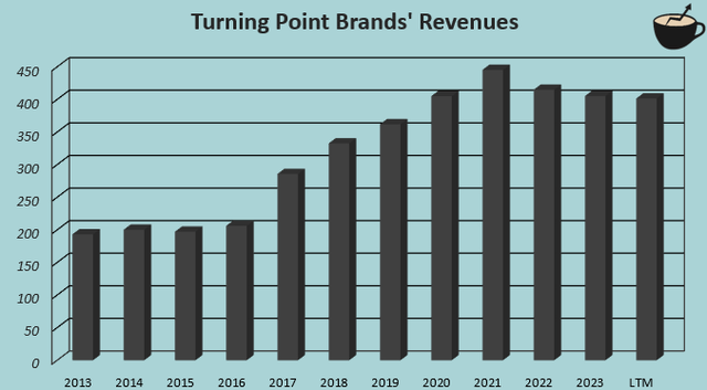 revenue growth tpb