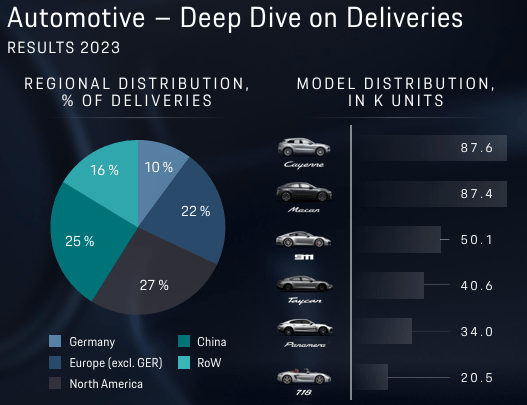 Porsche regional distribution and model distribution