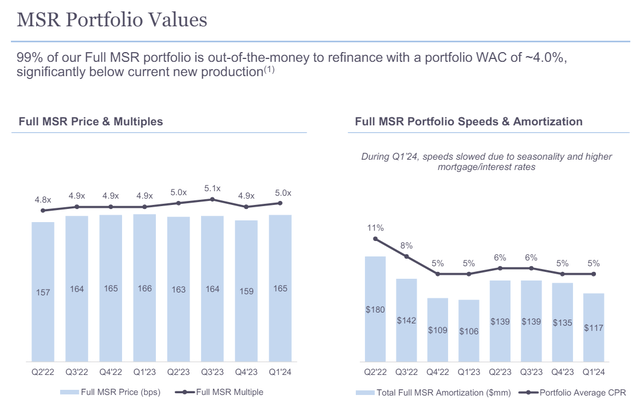 MSR Portfolio Values