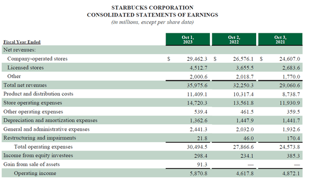 Starbucks Income Statement for 2023