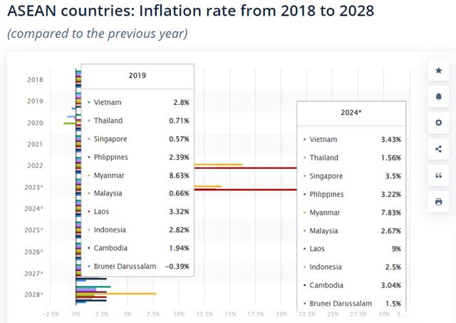 Inflation levels of Southeast Asian countries 