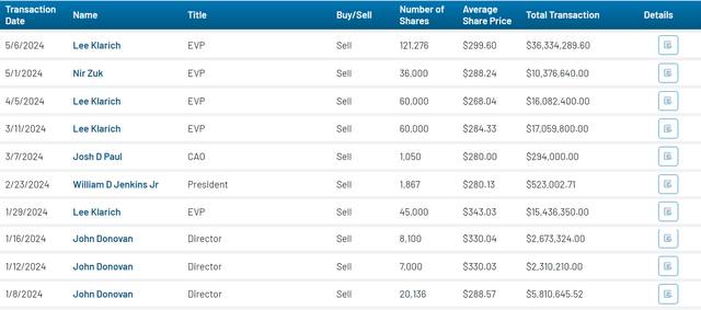 PANW Insider Sales