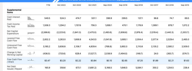 FCF per share