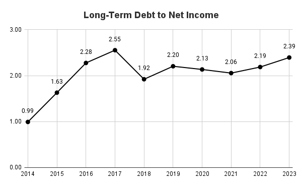 Mettler-Toledo's Long-term Debt to Net Income