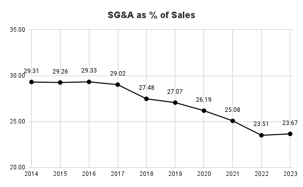 Mettler-Toledo's SG&A Expense as % of Sales