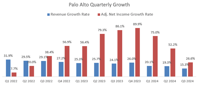 Palo Alto Networks quarterly results