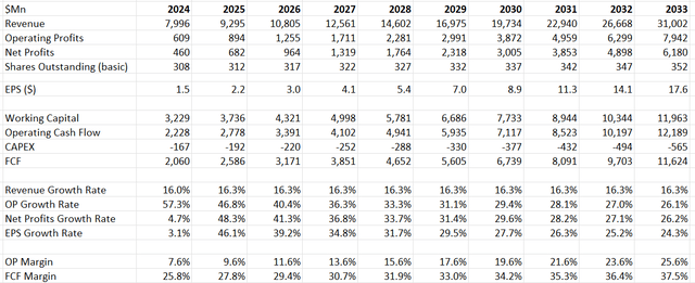 Palo Alto Networks DCF - Author's calculations