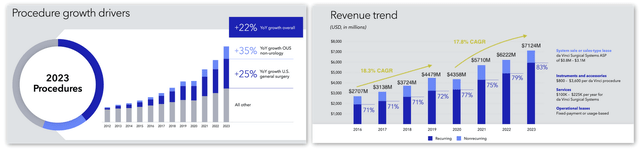 Intuitive Surgical’s revenue and procedure annual growth