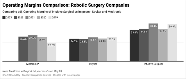 Exhibit D: Intuitive Surgical’s Operating leverage outperforms its peers, Medtronic and Stryker