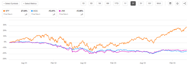 Stocks vs Bonds 3-Yr. Chart