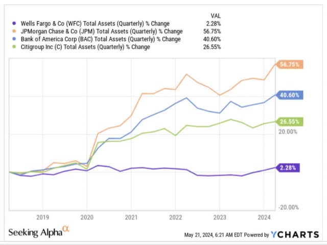 WFC Asset Growth Since Asset Cap