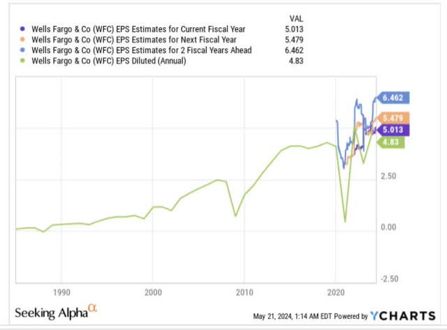 EPS estimates