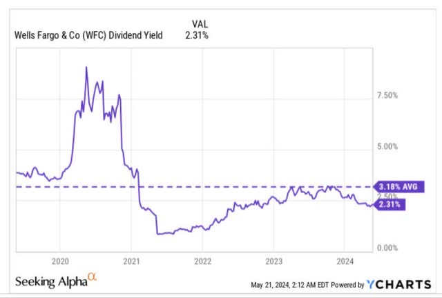 Dividend Yield