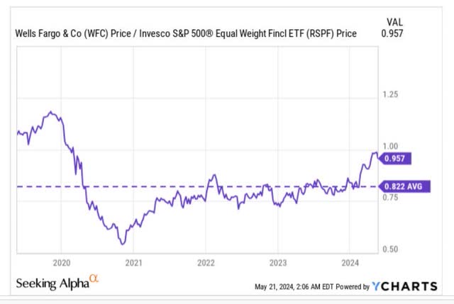 RS ratio