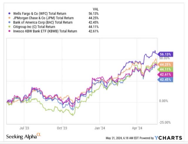 1 year Returns