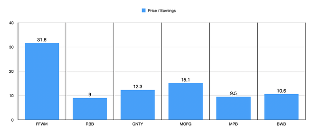 P/E