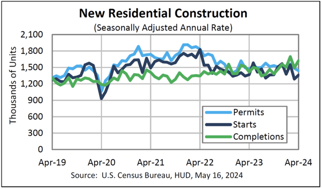 Housing Data