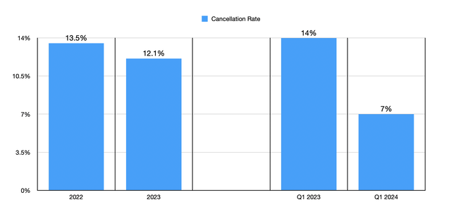 Cancellation rate